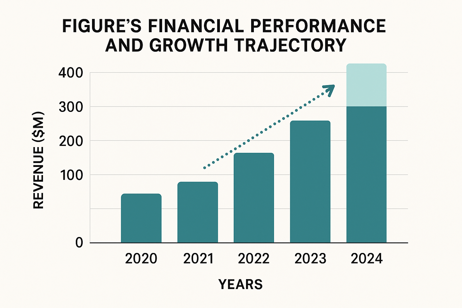 Figure's Financial Performance and Growth Trajectory
