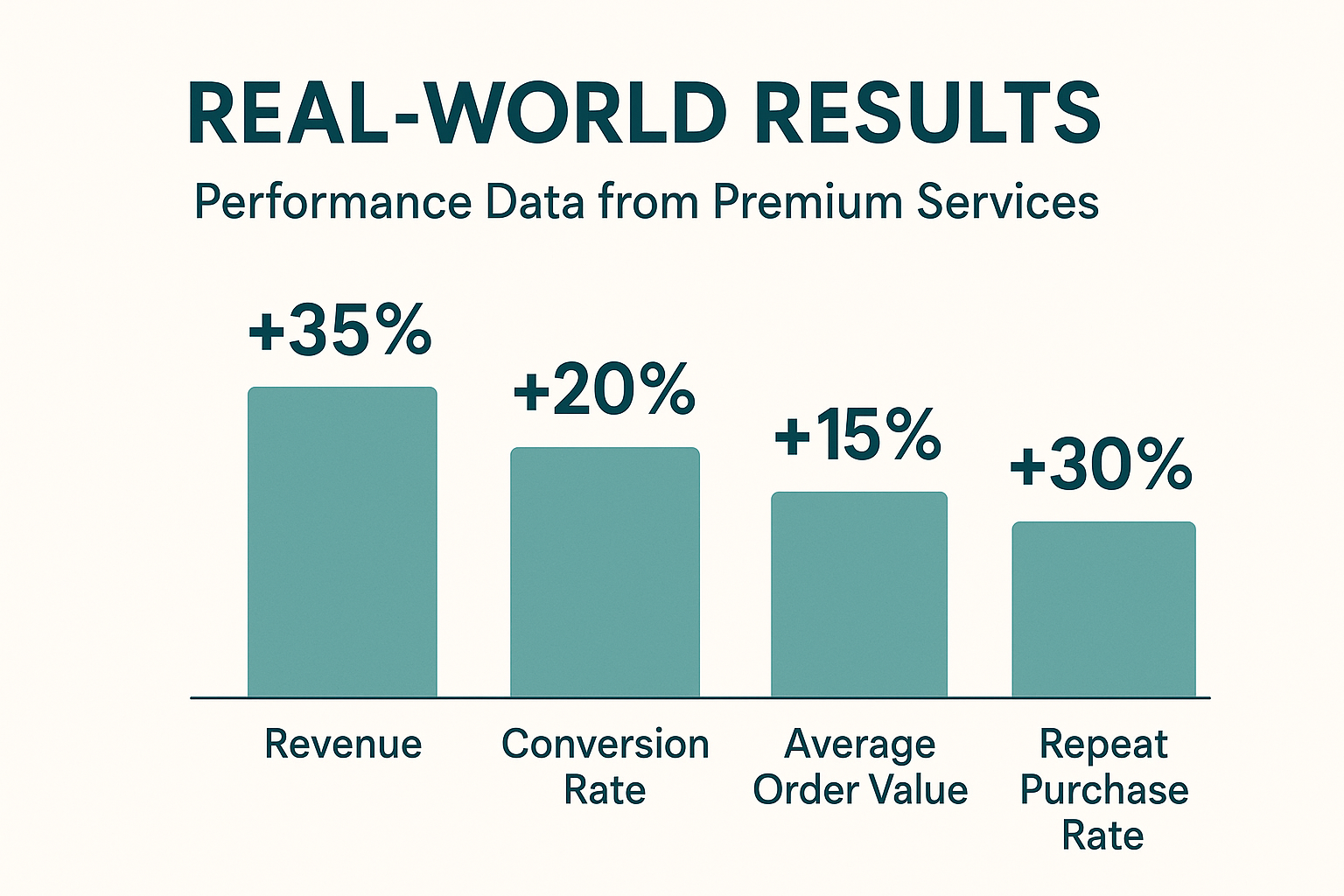 Real-World Results: Performance Data from Premium Services