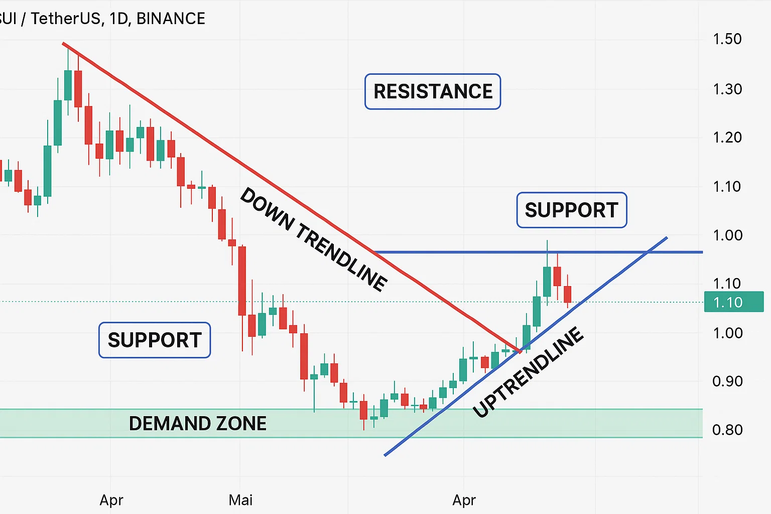 Technical Analysis for SUI Price Prediction
