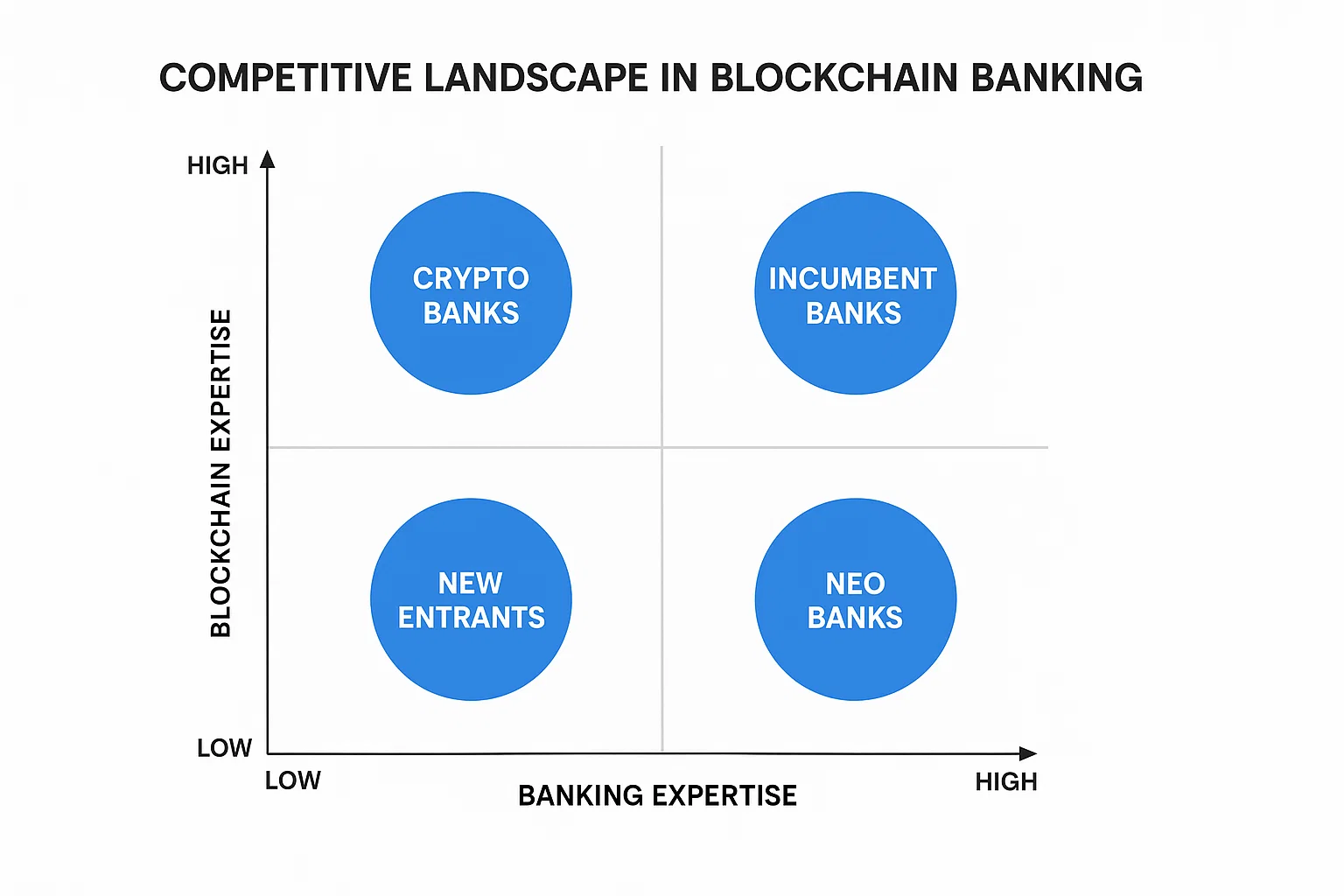 Competitive Landscape in Blockchain Banking