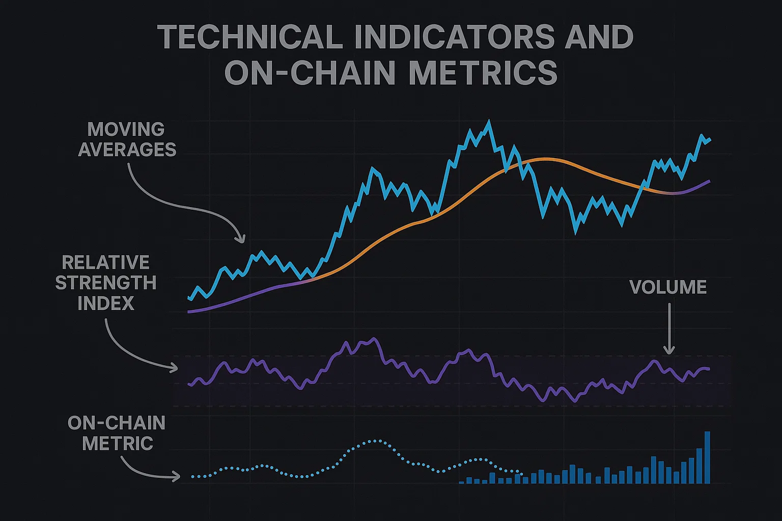 Technical Indicators and On-Chain Metrics